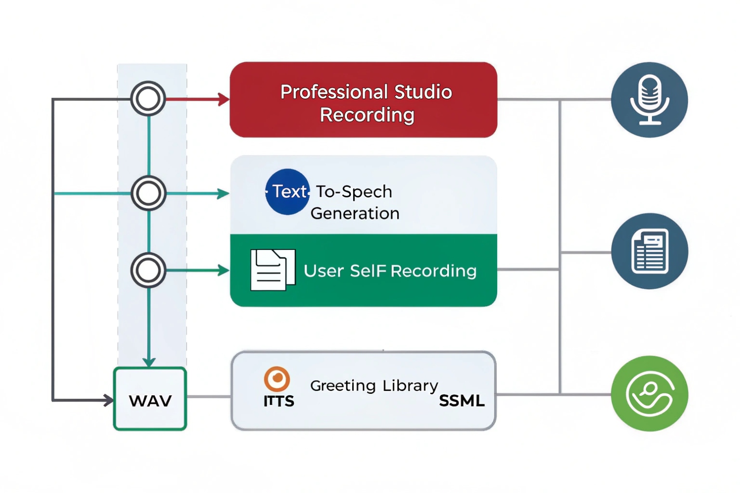 Greeting production workflow comparing professional studio recording, text-to-speech generation and user self-recording, all outputting WAV files into a reusable greeting library