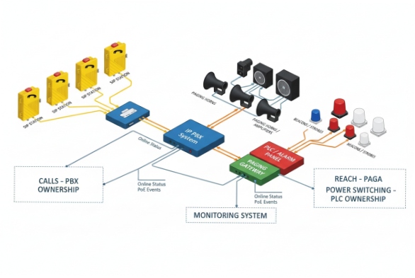 SIP emergency call and paging system diagram with IP PBX, PLC alarm and speakers