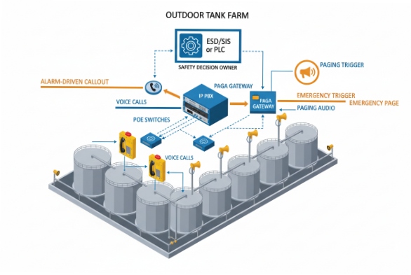 Tank farm SIP paging and emergency call network diagram with IP PBX, PoE, PAGA gateway