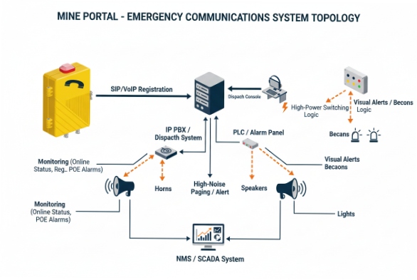 Mine portal emergency communications topology with SIP phone, IP PBX, PLC alarm, horns and beacons