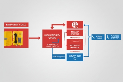 Emergency call routing flow showing high-priority queue and operator escalation logic