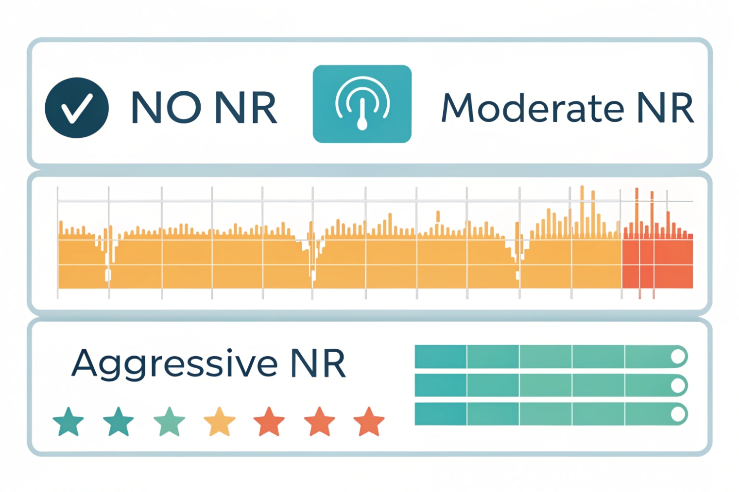 Comparison of no, moderate and aggressive noise reduction audio waveforms