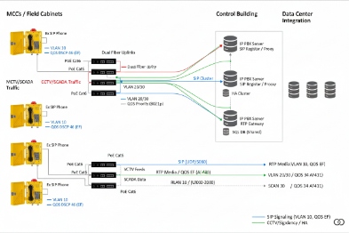 Industrial SIP network architecture diagram linking field cabinets to control building and data center