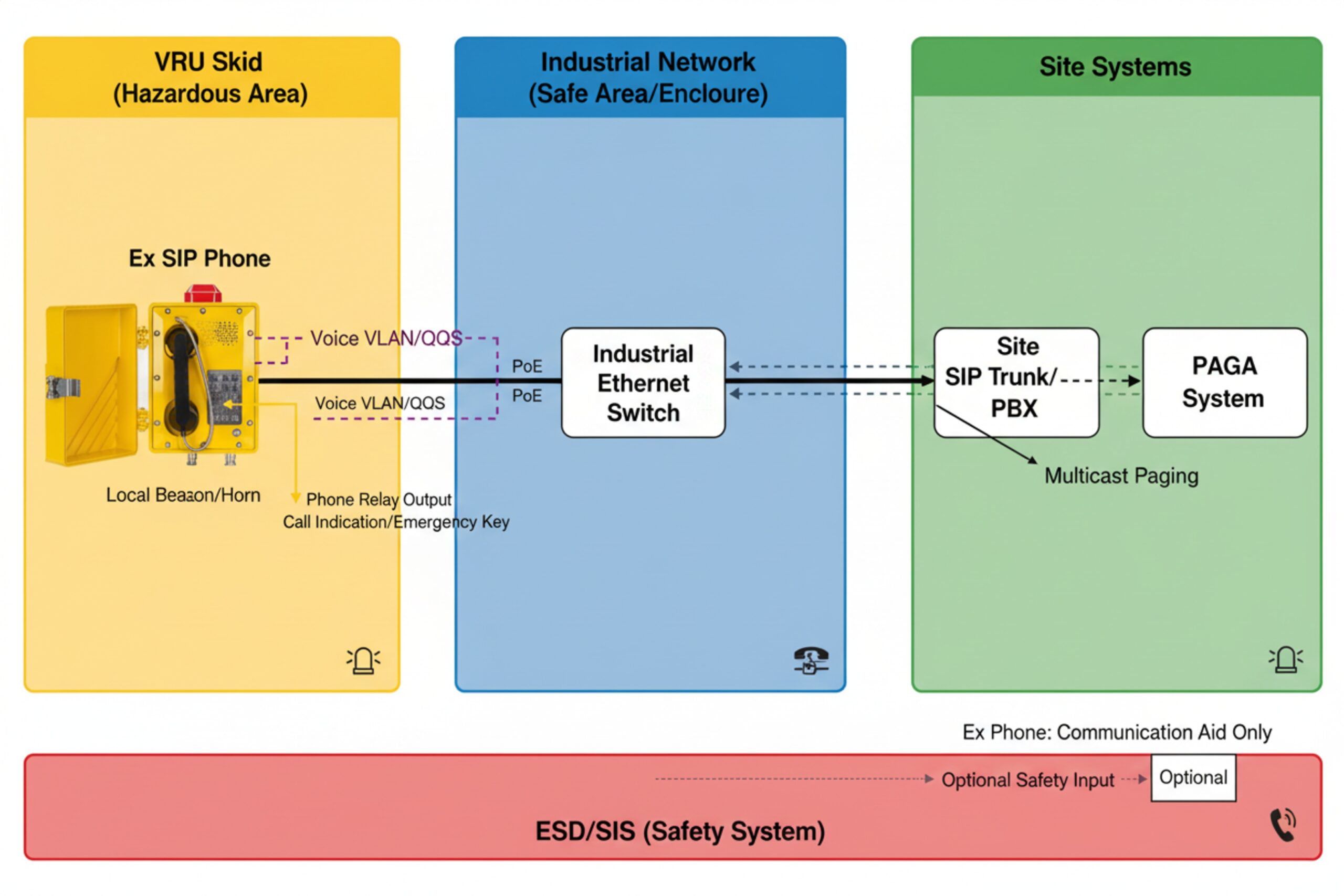 VRU skid network diagram showing Ex SIP phone to industrial switch, PBX, and PAGA system