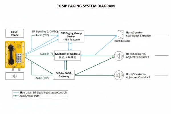 Ex SIP paging system diagram with PBX group server and SIP-to-PAGA gateway