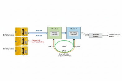 Redundant SIP topology diagram connecting EX telephones to dual LAN and SIP trunk