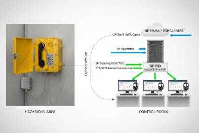 Hazardous area SIP intercom wiring diagram linking field phone to control room SIP PBX