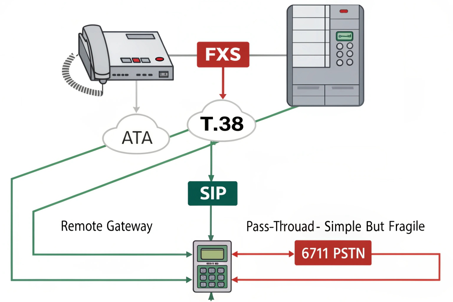 Network diagram of ATA FXS T.38 SIP fax gateway to PSTN