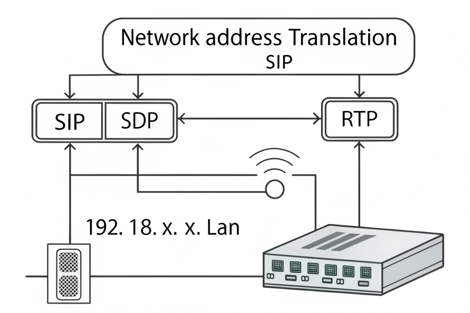 SIP and SDP passing through network address translation while RTP media is relayed