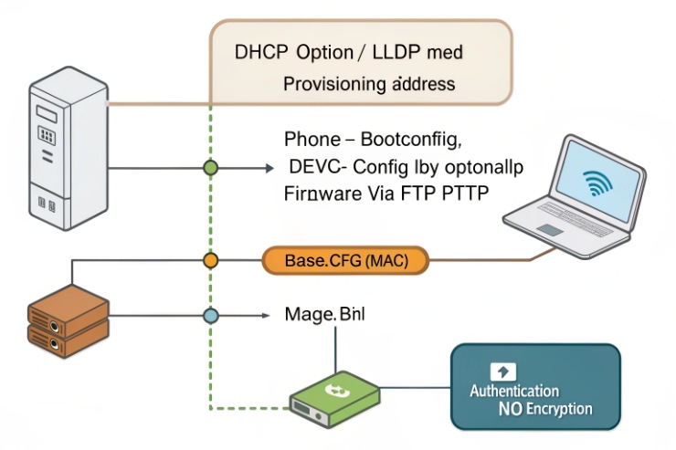 DHCP option and LLDP-MED workflow showing phone boot config download without encryption