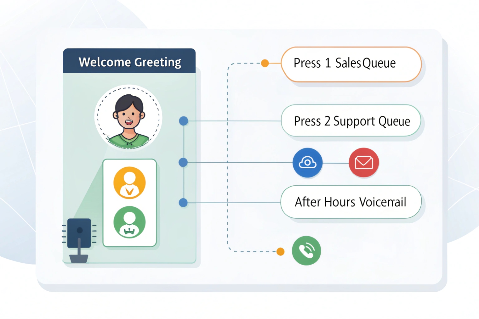 IVR welcome greeting call flow