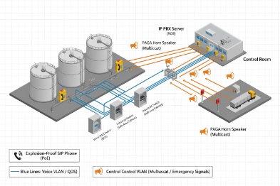 Tank farm PAGA network diagram linking SIP phones VLAN QoS to control room