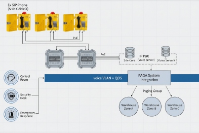 Voice VLAN QoS diagram linking Ex SIP phones, IP PBX, and PAGA paging system zones