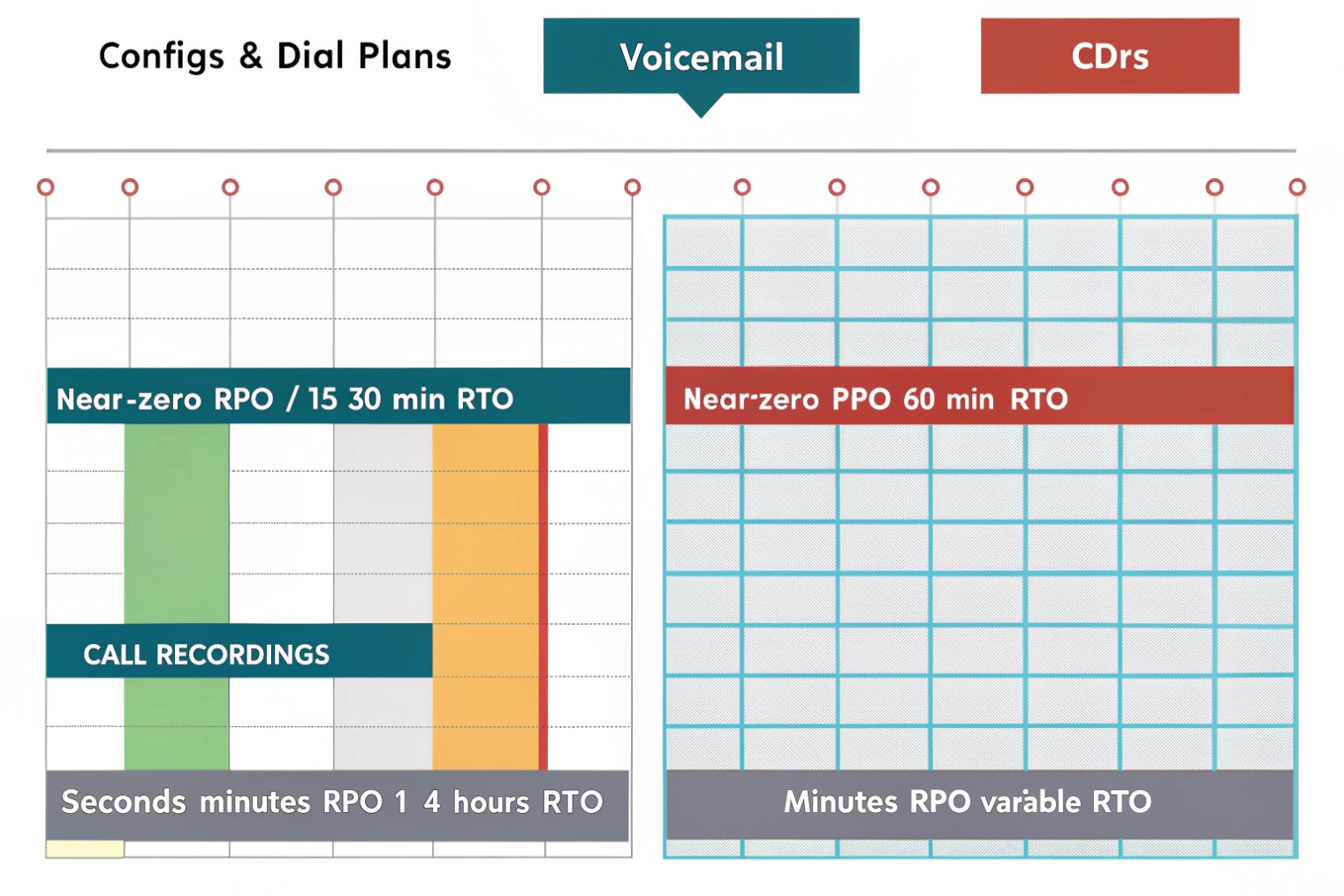 Voicemail and CDRs RPO/RTO chart