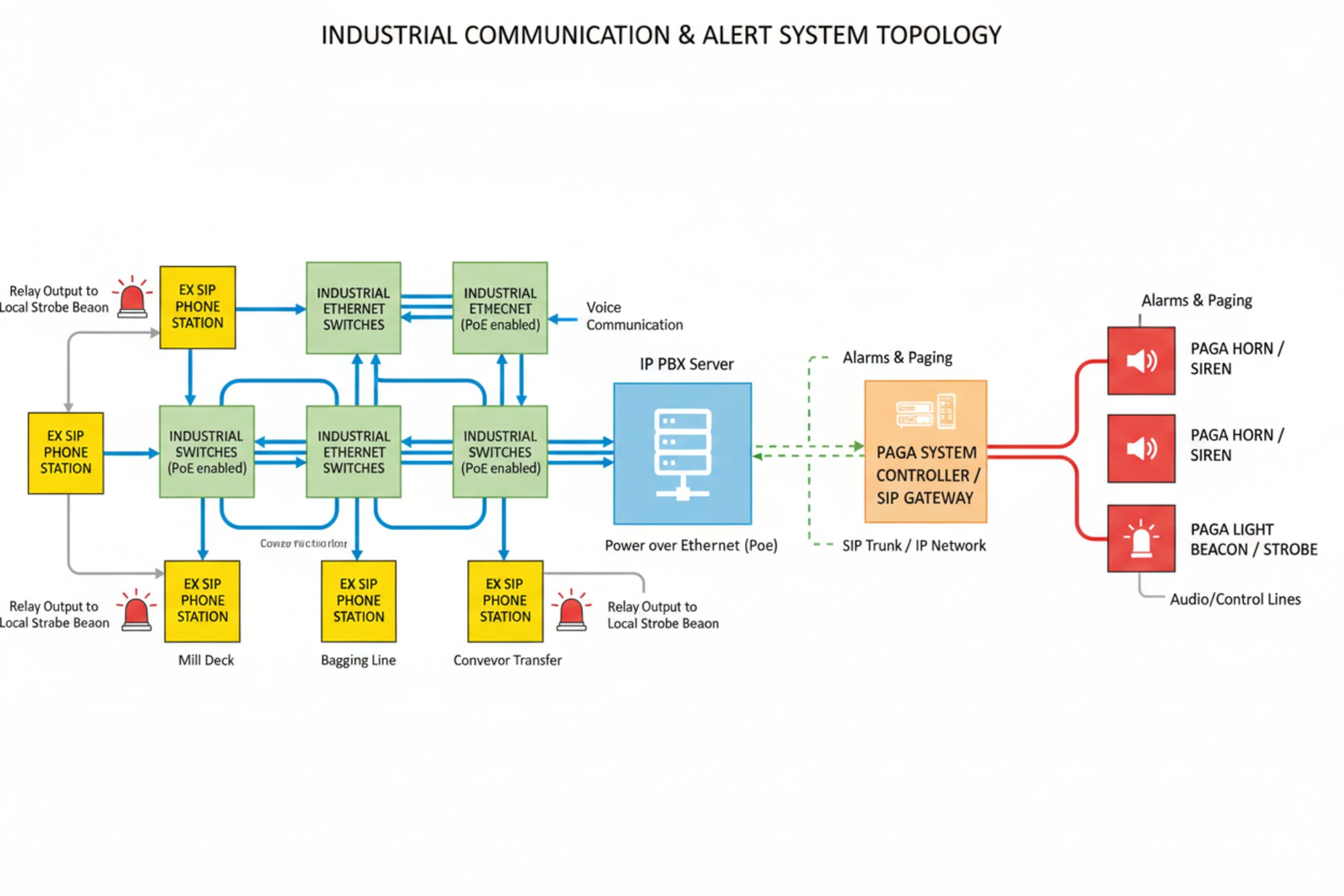 Industrial alert system topology linking Ex SIP phones, PoE switches, IP PBX, and PAGA sirens