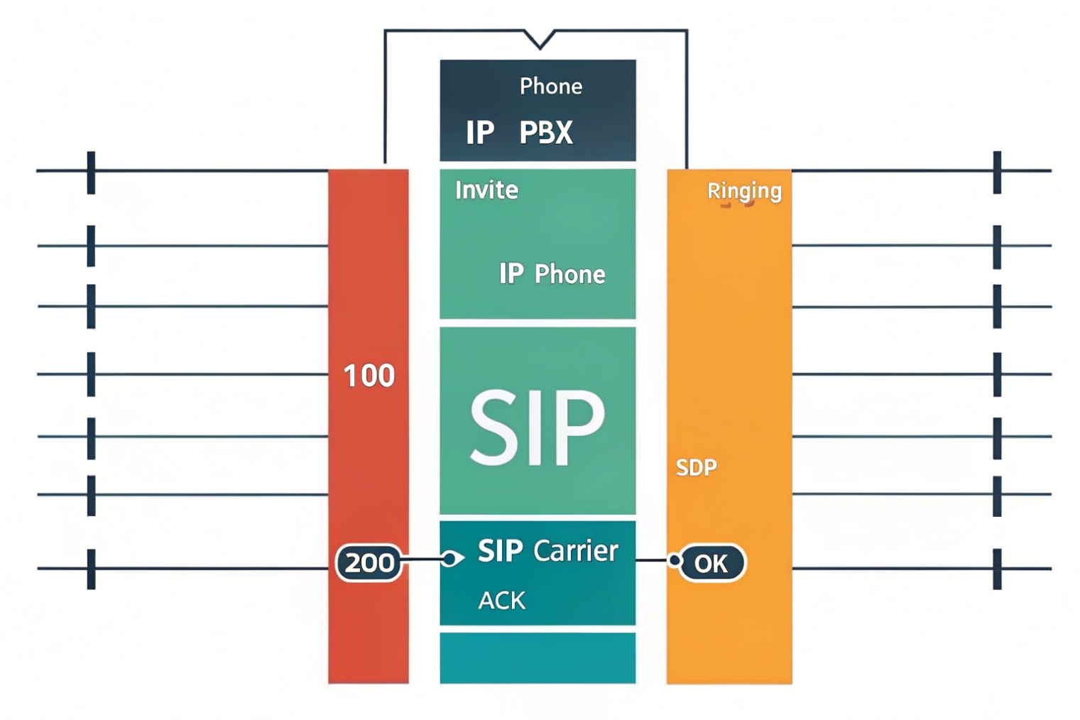 SIP call flow between IP PBX IP phone carrier with 100 200 responses