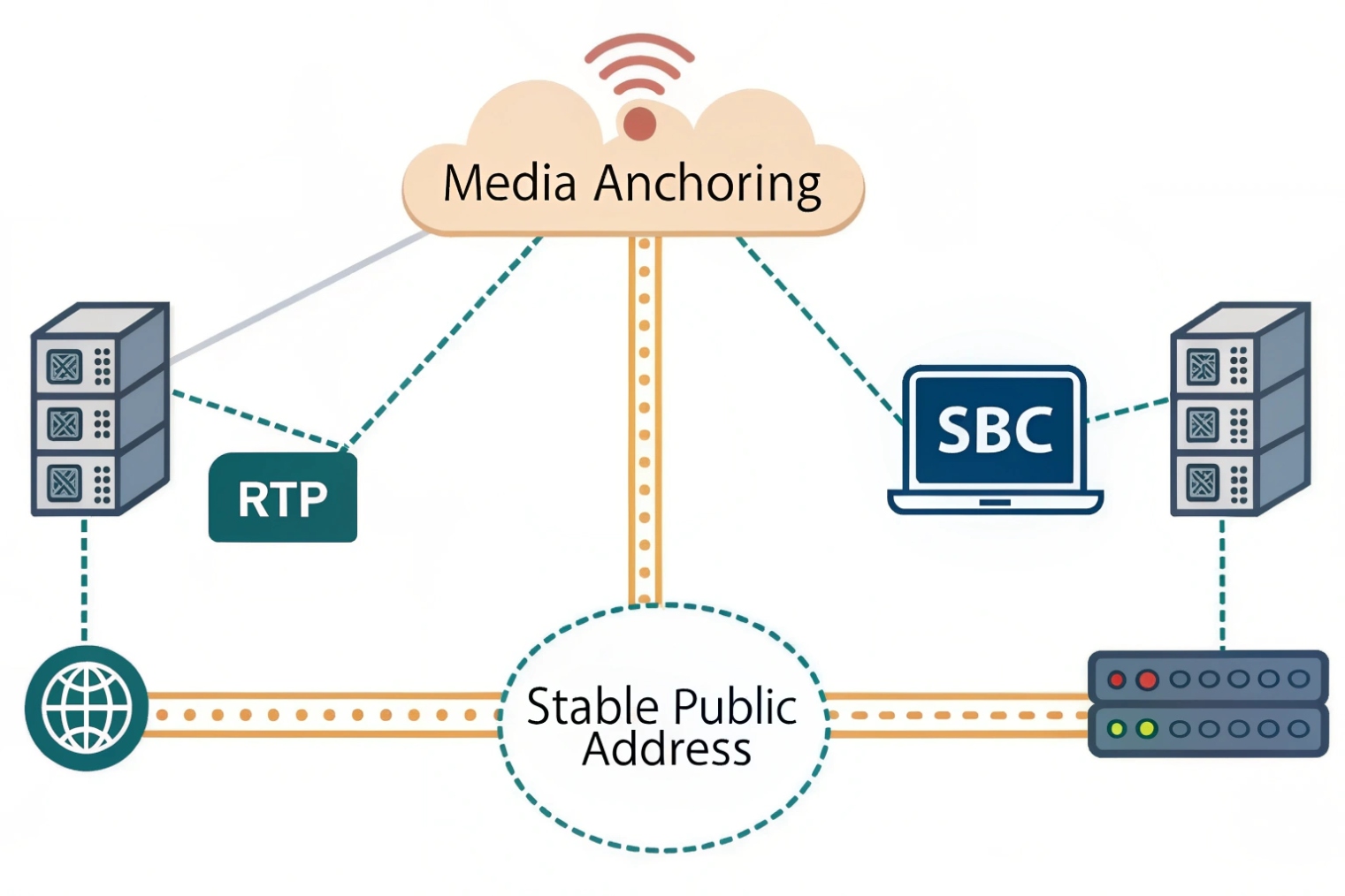 Media anchoring cloud providing stable public address for RTP servers SBC and gateways
