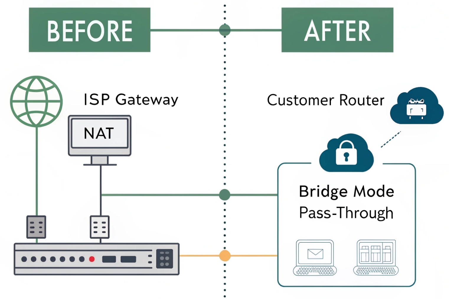 Before and after NAT / bridge-mode fix