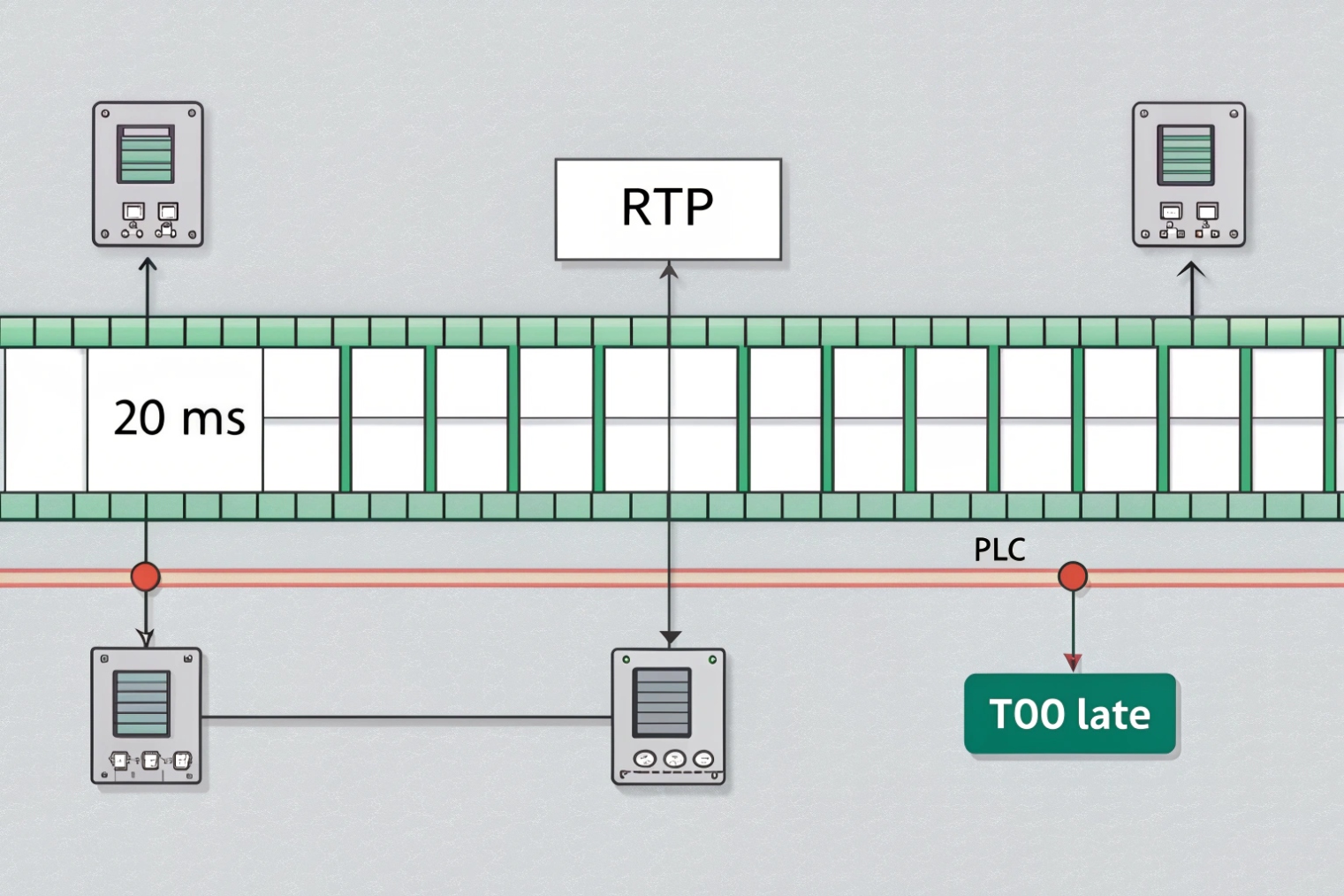 RTP voice packets with 20 millisecond spacing and late packet loss concealment