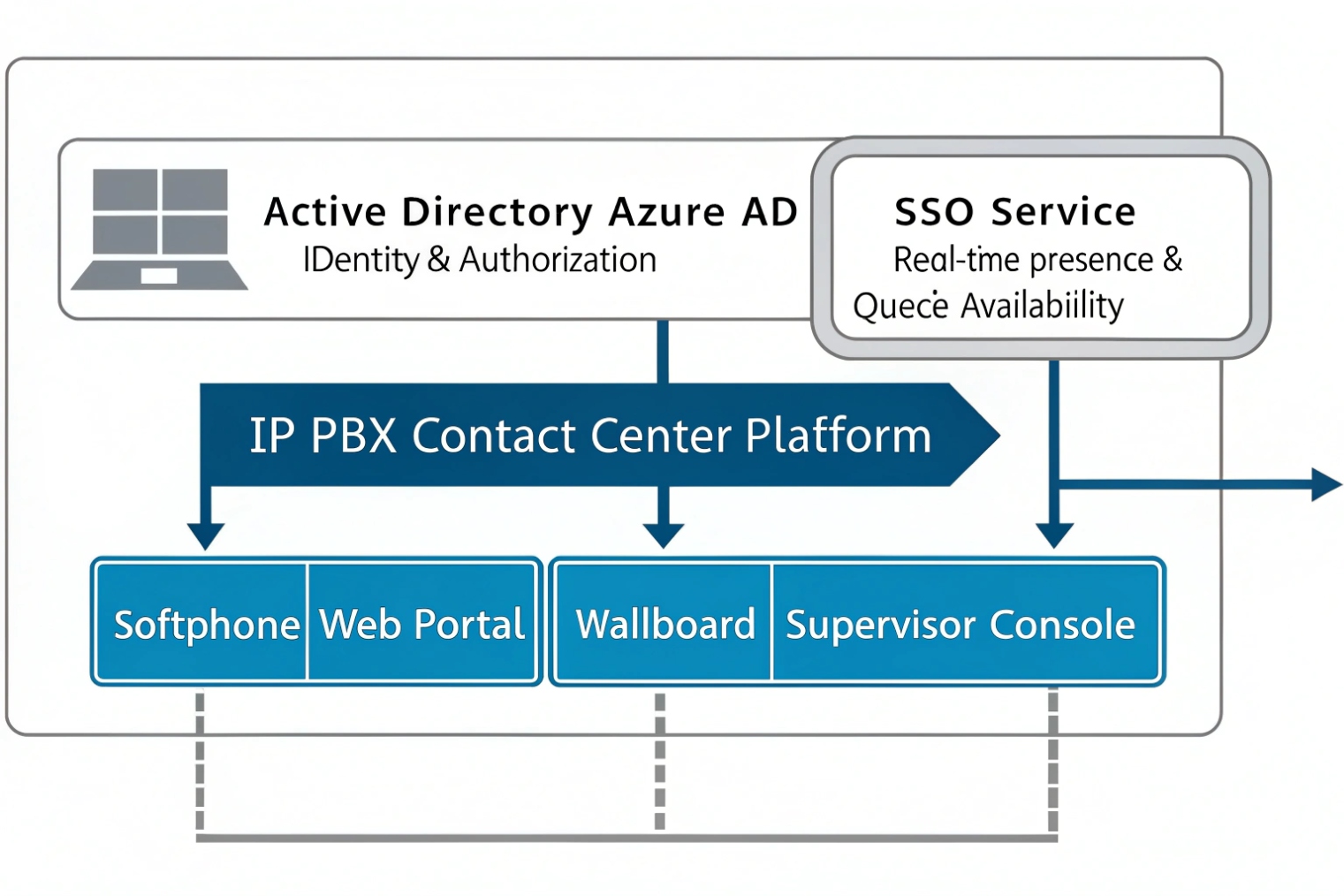 Block diagram showing Active Directory / Azure AD with SSO feeding an IP PBX contact center platform, which in turn powers softphone, web portal, wallboard, and supervisor console applications