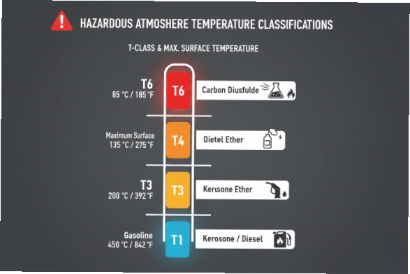 T-Class Temperature Chart