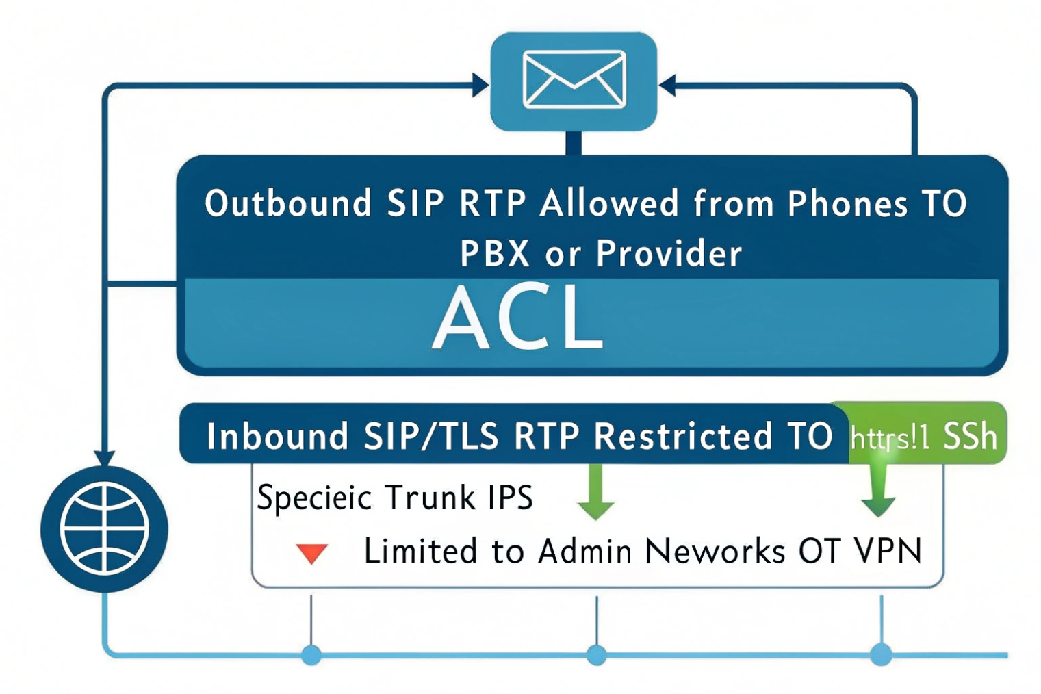 Block diagram titled with an ACL banner, showing outbound SIP/RTP flows allowed from phones to the PBX or provider, and inbound SIP/TLS/RTP restricted to specific trunk IPs and admin networks over VPN, illustrating recommended firewall access-control rules for VoIP