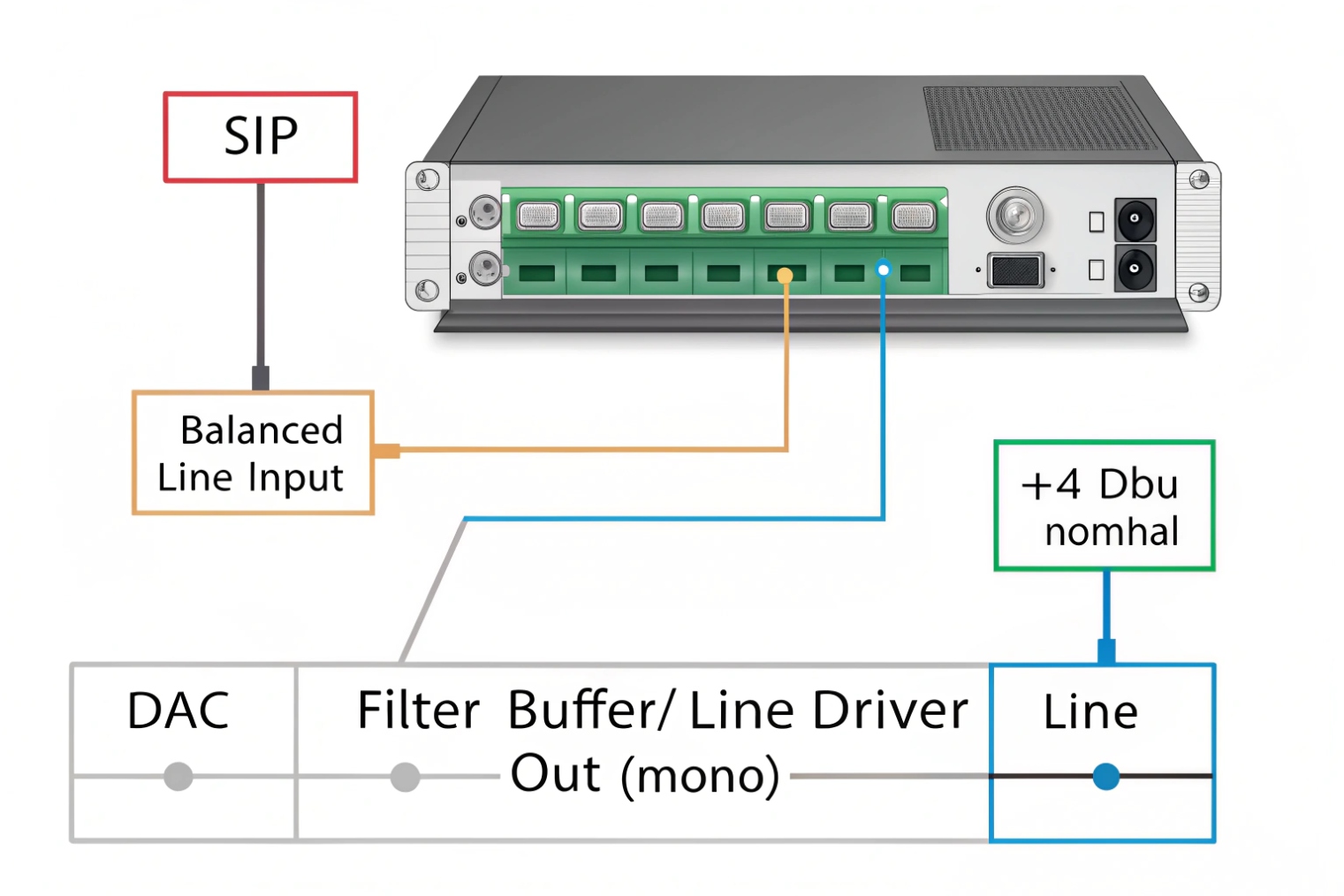 SIP rack amplifier balanced line input with DAC filter and line driver