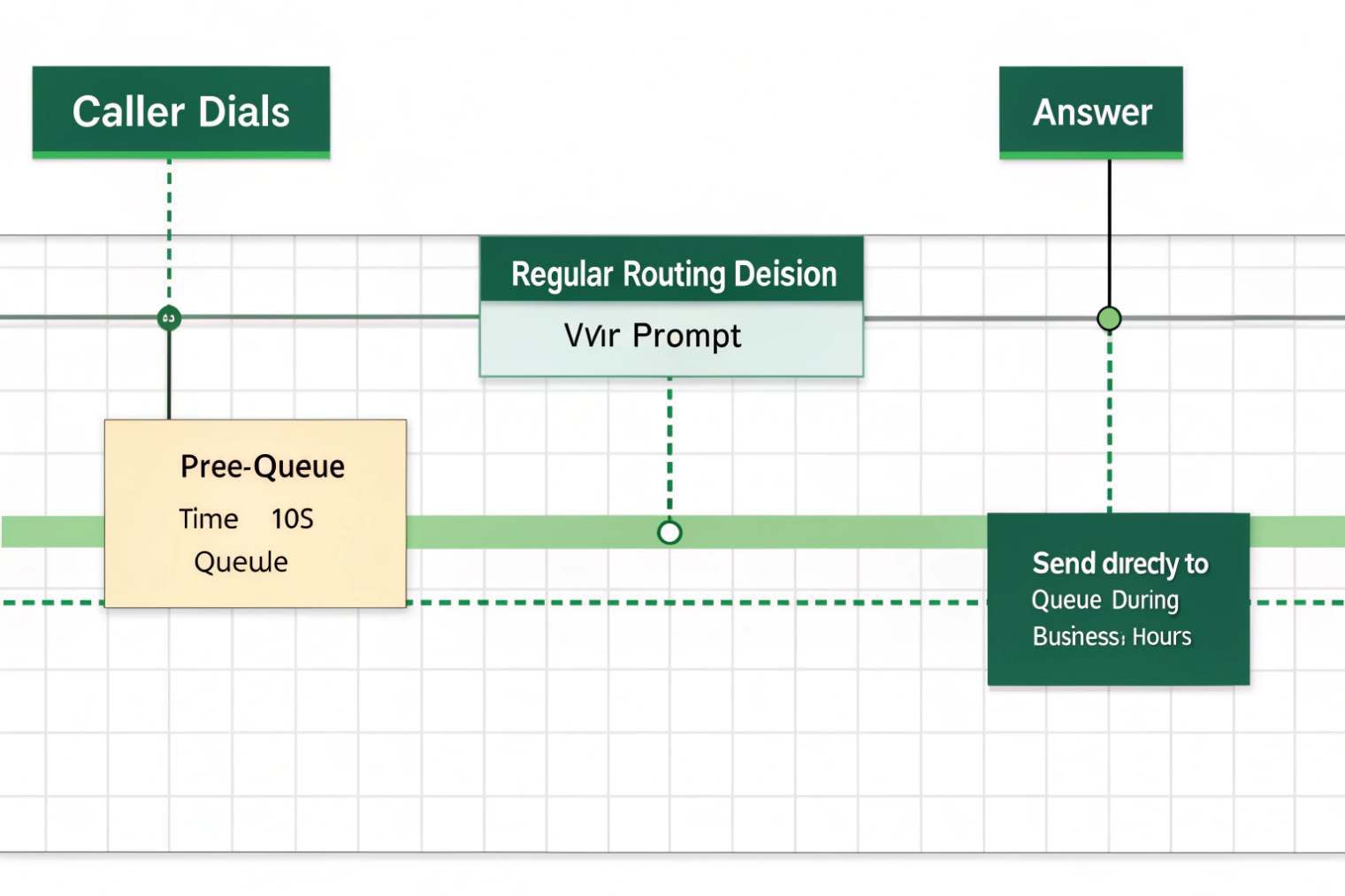 Call queue timeline from caller dials through IVR prompt to agent answer