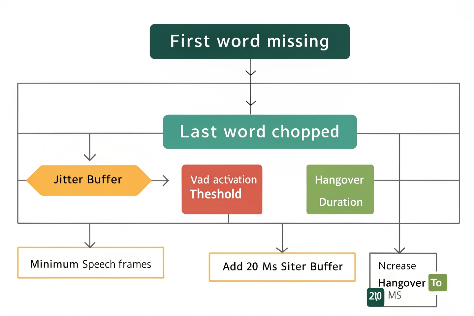 Flowchart tuning VAD jitter buffer hangover duration to prevent clipped speech