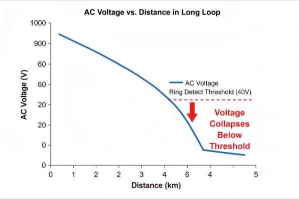 AC ring voltage versus distance chart showing long loop voltage collapsing below threshold