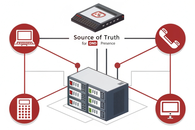 Central DND presence server as source of truth for SIP endpoints
