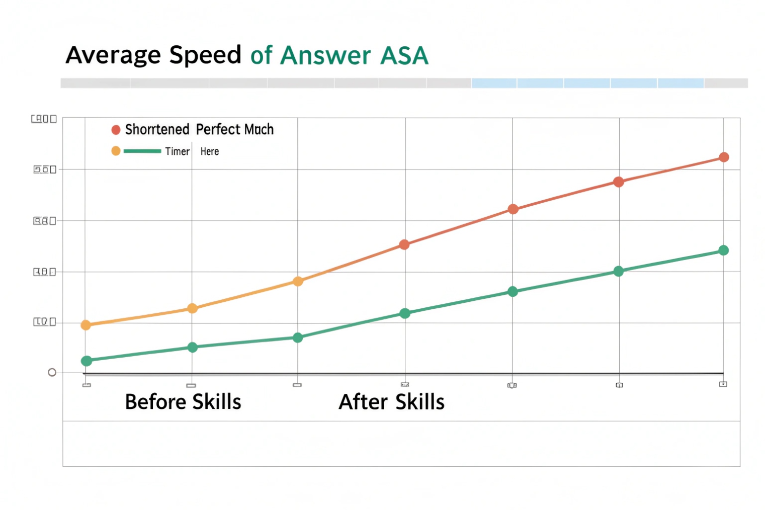 Average speed of answer ASA chart before and after skill based routing deployment