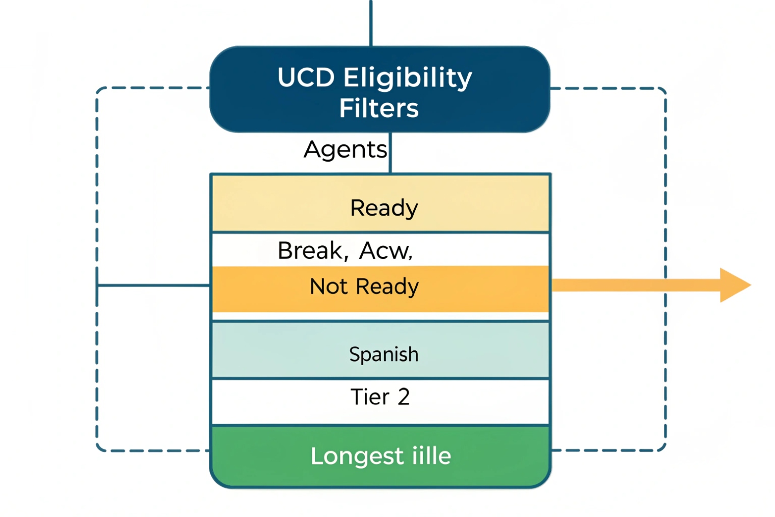 UCD Eligibility Filters block diagram that narrows agents by readiness states, language, tier and finally selects by longest idle