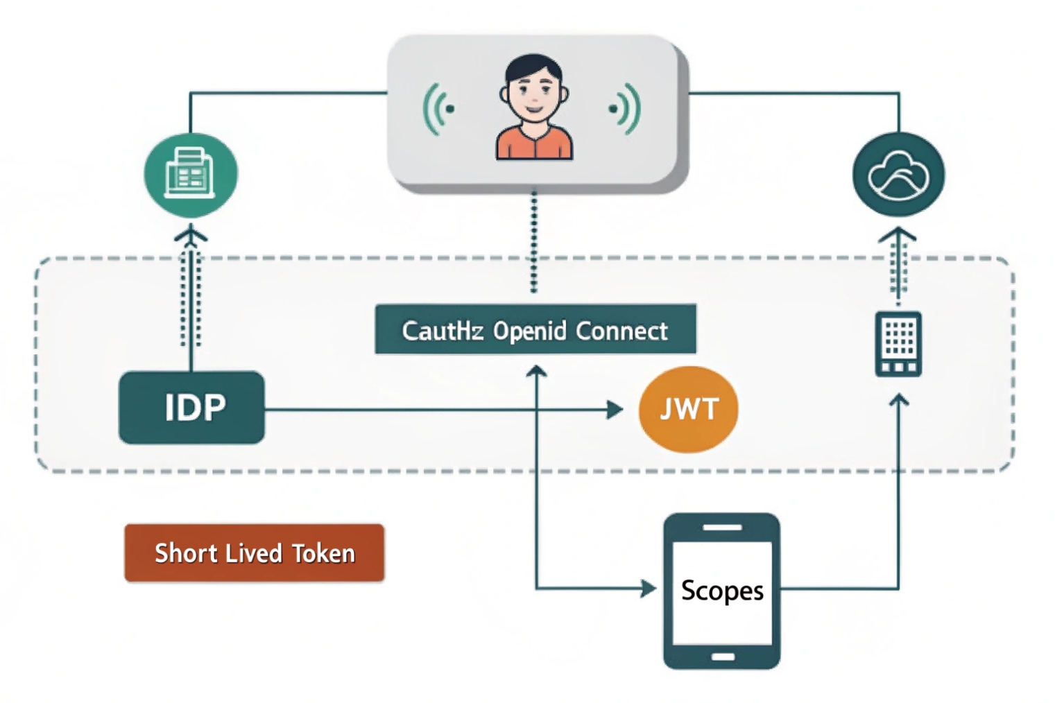OpenID Connect IDP issuing JWT short lived tokens to authorize user SIP apps