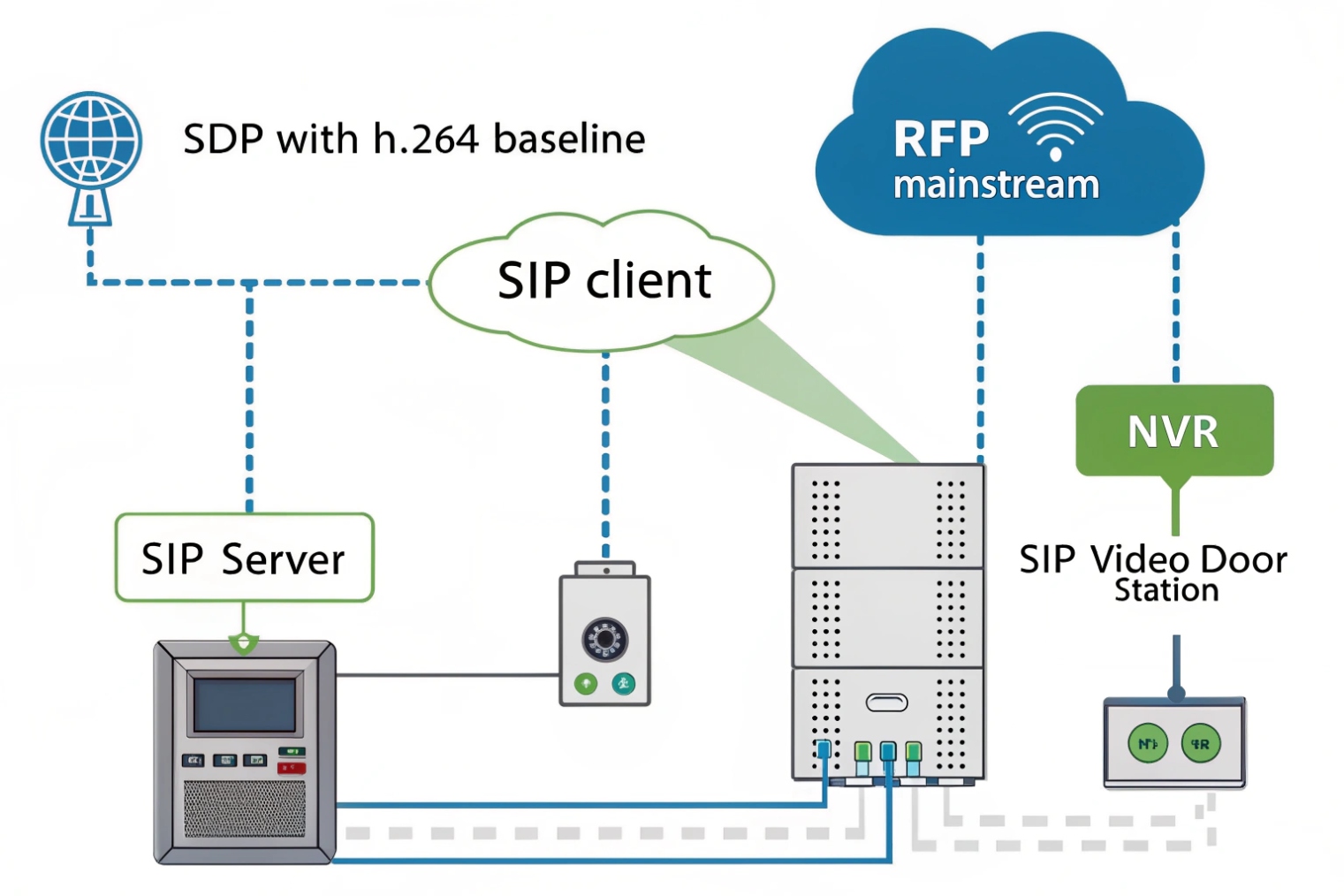 SIP server client and video door station connected to NVR over IP network