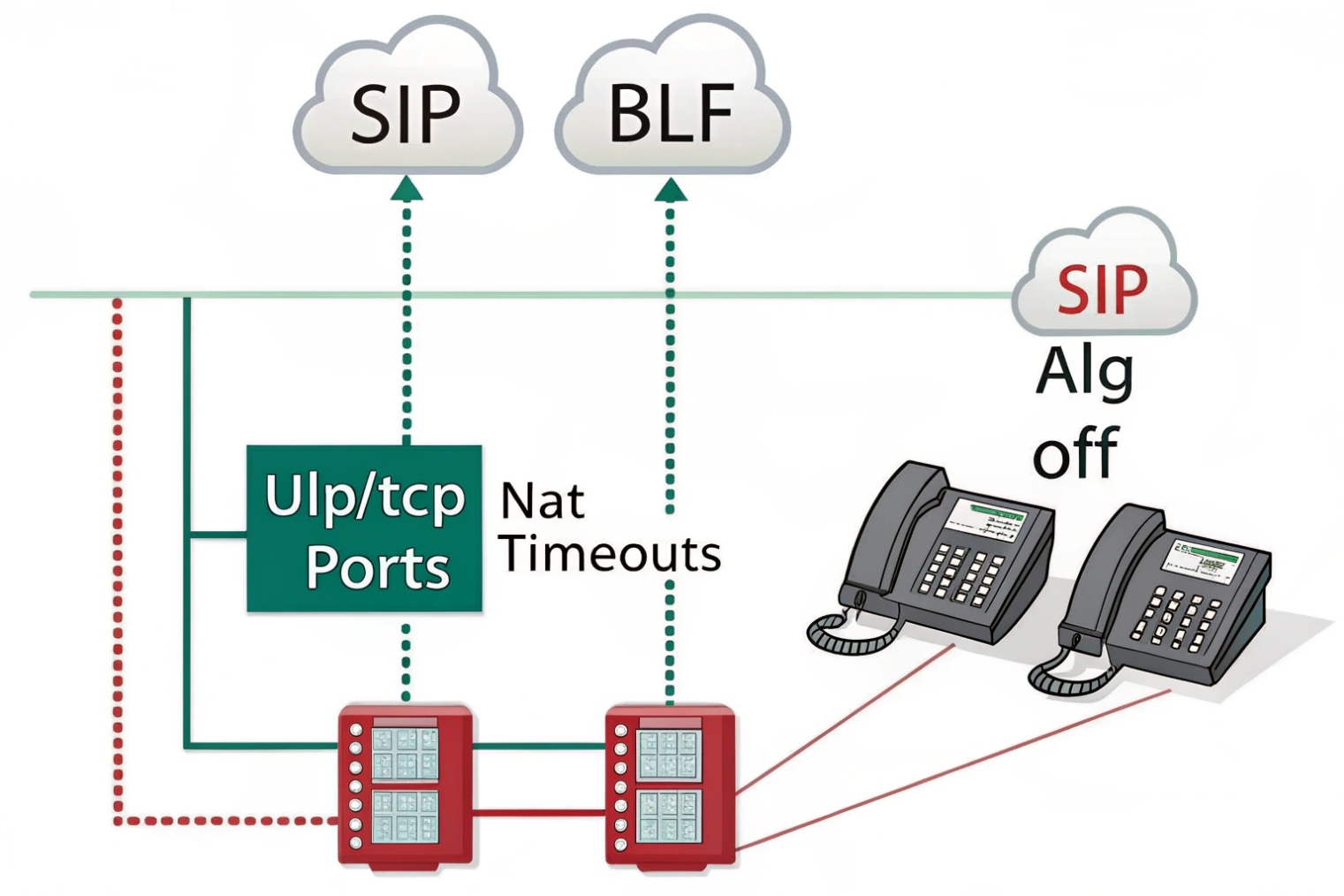 Network diagram of SIP phones and BLF traffic through firewall NAT ports