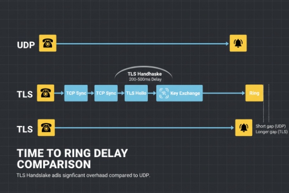 Time to ring delay comparison diagram showing UDP versus TLS handshake latency in SIP calls