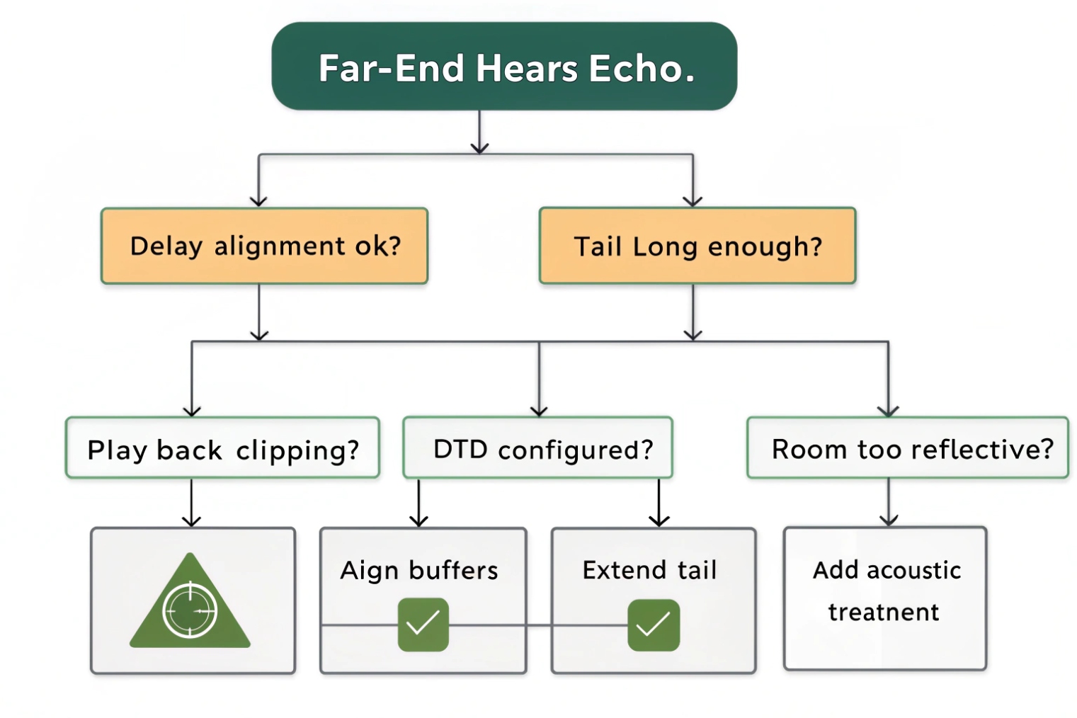 AEC troubleshooting flowchart when far end caller hears echo during calls