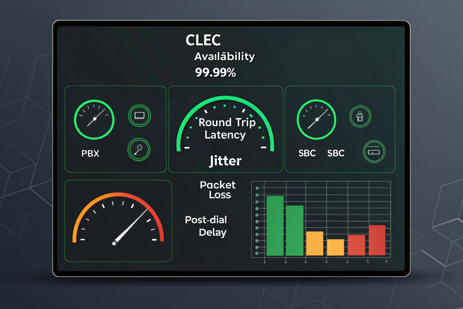 CLEC performance dashboard for SIP trunk latency jitter and packet loss