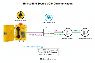 End-to-end secure VoIP diagram showing SIP-TLS signaling, SRTP media, and HTTPS management