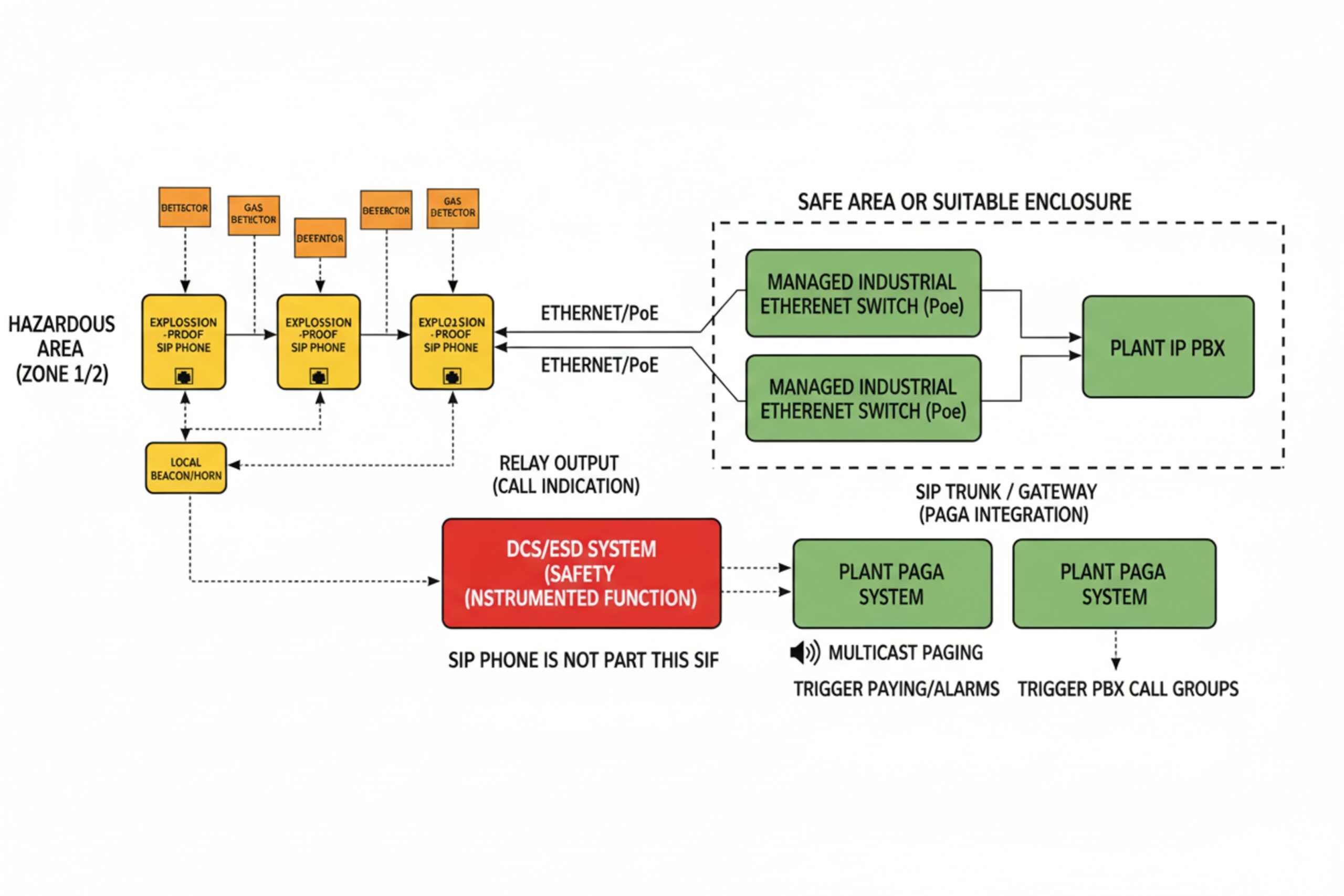 Industrial SIP communication architecture connecting explosion proof phones to IP PBX and PAGA