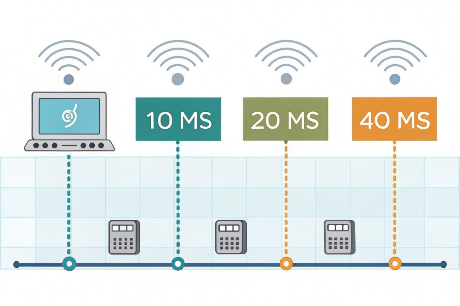 WiFi VoIP delay comparison chart showing 10ms 20ms 40ms latency