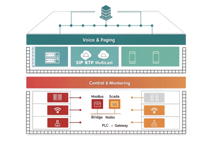 Layered architecture diagram for voice paging and control monitoring using SIP RTP and SCADA.