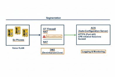 Voice VLAN segmentation diagram with OT firewall DMZ and ACS auto-configuration logging