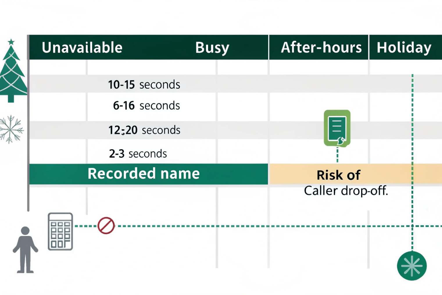 Timing and scenario grid for unavailable, busy, after-hours and holiday voicemail greetings, including recorded-name playback duration and highlighted risk of caller drop-off