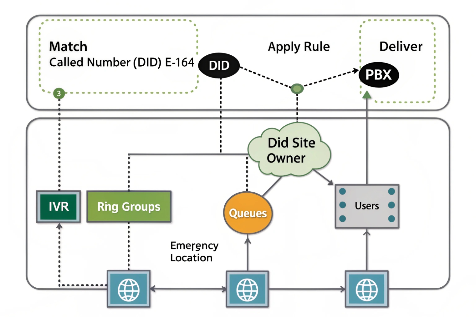 Call-routing diagram for inbound DIDs where the called E.164 number is matched, rules are applied and traffic is delivered to a PBX, with branches for IVR, ring groups, queues, users and emergency-location updates