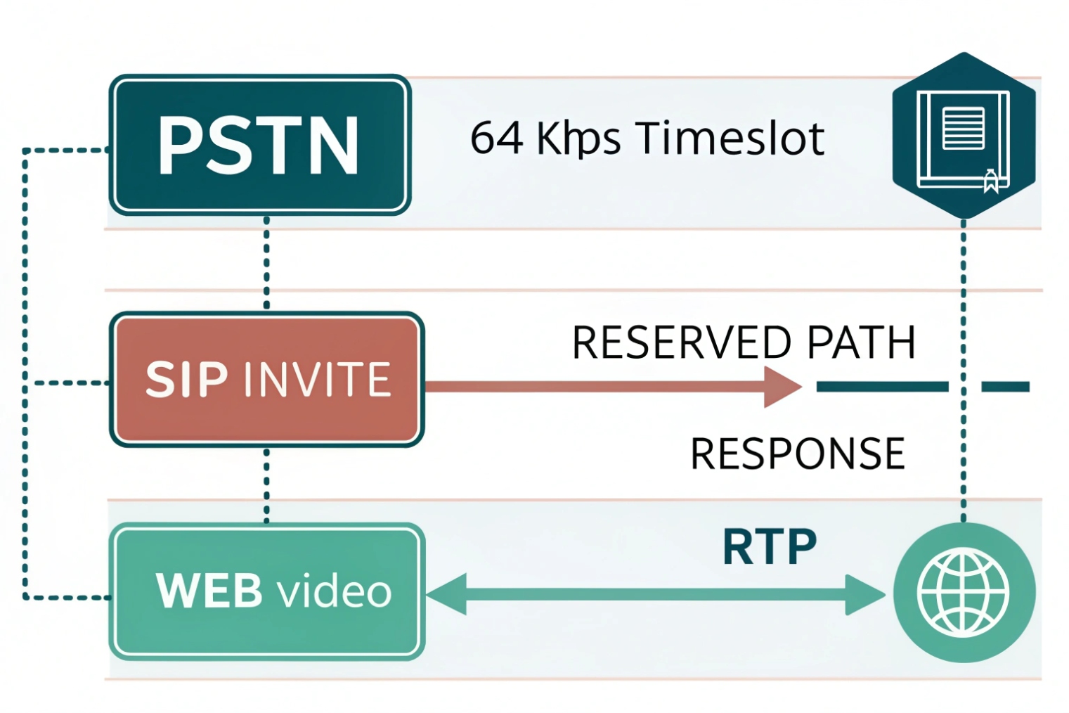 PSTN 64 kbps timeslot contrasted with SIP INVITE signaling and RTP media for web video
