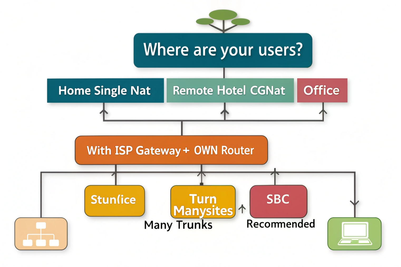 Where are your users? NAT options decision tree