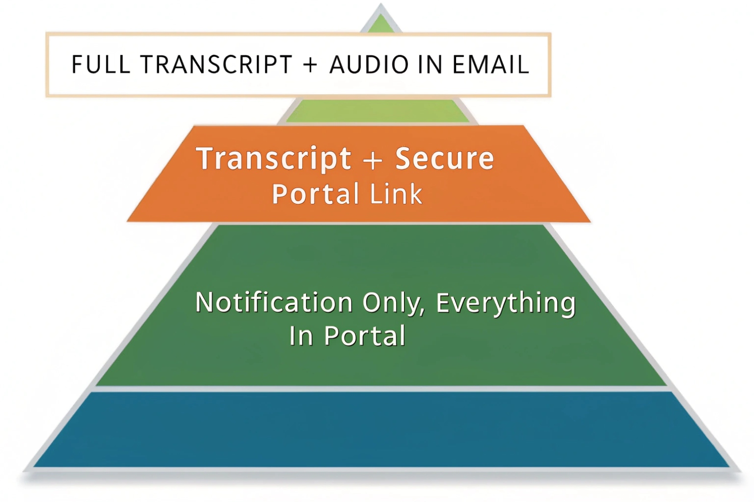Pyramid diagram of voicemail delivery options: notification only in portal at the base, transcript plus secure portal link in the middle, and full transcript with audio in email at the top