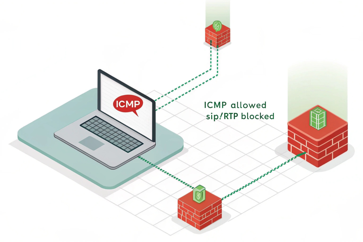 Laptop using ICMP ping while firewalls block SIP and RTP VoIP traffic